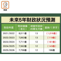 未來5年財政狀況預測