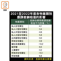 2021至2022年度各物業類別應課差餉租值的影響