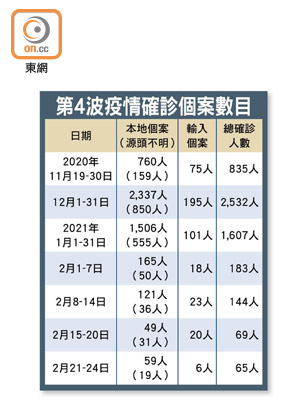 第4波疫情確診個案數目