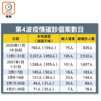 第4波疫情確診個案數目