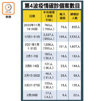 第4波疫情確診個案數目