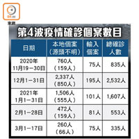 第4波疫情確診個案數目