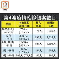 第4波疫情確診個案數目