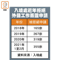 入境處近年拒絕外傭工作簽證申請