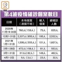 第4波疫情確診個案數目