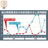 過去兩周香港及內地新冠肺炎本土病例趨勢