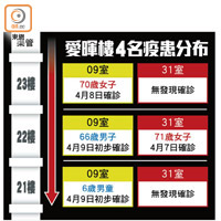 愛暉樓4名疫患分布