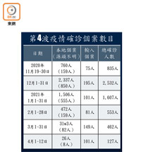 第4波疫情確診個案數目