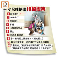 小兄妹慘遭10招虐待