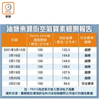 油塘東源街空氣質素檢測報告
