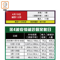 第4波疫情確診個案數目