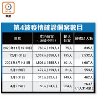 第4波疫情確診個案數目