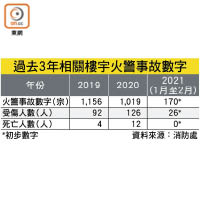 過去3年相關樓宇火警事故數字