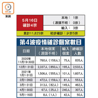 第4波疫情確診個案數目