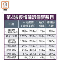 第4波疫情確診個案數目