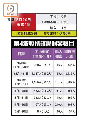 第4波疫情確診個案數目