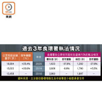 過去3年食環署執法情況