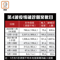 第4波疫情確診個案數目