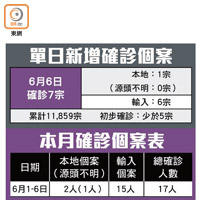 單日新增確診個案