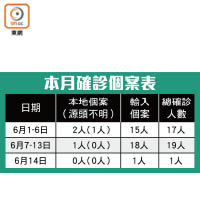 本月確診個案表