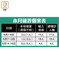 本月確診個案表