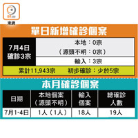 單日新增確診個案、本月確診個案