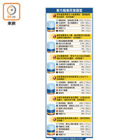 東方報業民意調查