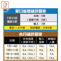 單日新增確診個案、本月確診個案