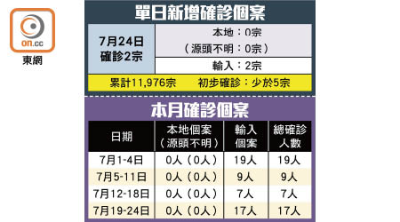 單日新增確診個案