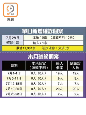 單日新增確診個案、本月確診個案