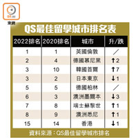 QS最佳留學城市排名表