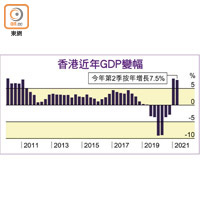 香港近年GDP變幅