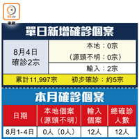 單日新增確診個案、本月確診個案