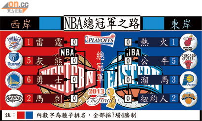 NBA總冠軍之路