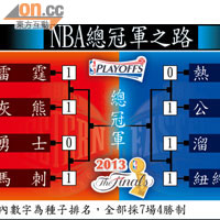 NBA總冠軍之路