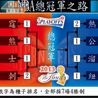 NBA總冠軍之路