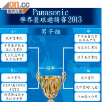 Panasonic 學界籃球邀請賽2013