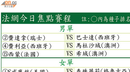 法網今日焦點賽程