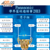 Panasonic 學界籃球邀請賽2013
