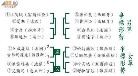 男單及女單爭標形勢