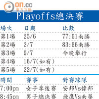 Playoffs總決賽