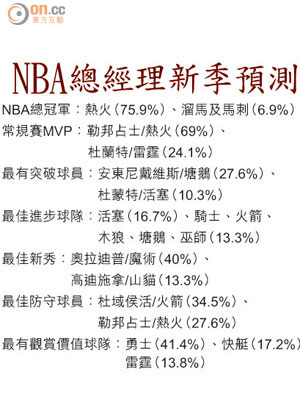 NBA總經理新季預測