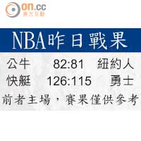 NBA昨日戰果