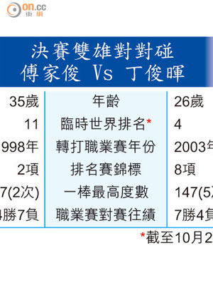 決賽雙雄對對碰 傅家俊 Vs 丁俊暉