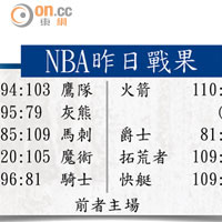 NBA昨日戰果