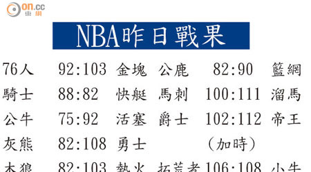 NBA昨日戰果