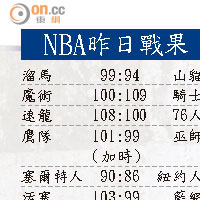 NBA昨日戰果