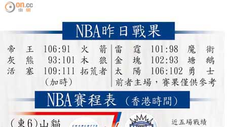 NBA昨日戰果