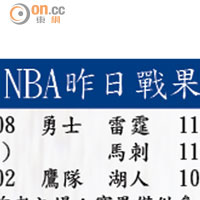 NBA昨日戰果