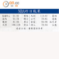 NBA昨日戰果